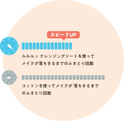 スピードアップ