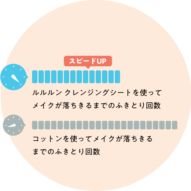 スピードアップ