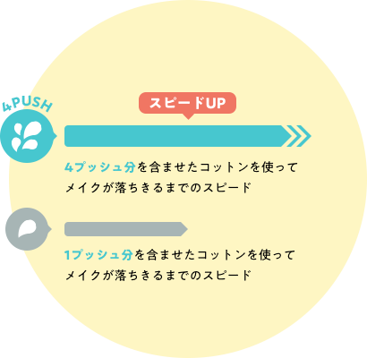 スピードアップ