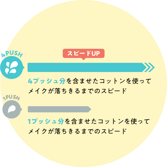 スピードアップ