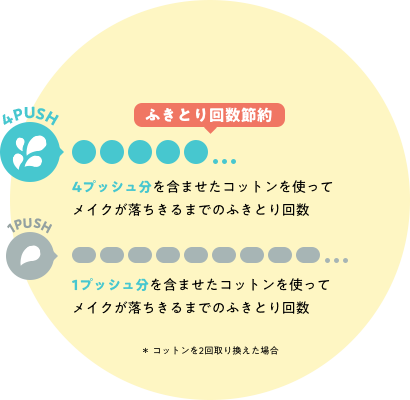 ふき取り回数節約